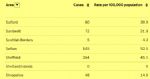 Salford 7 day rate of infection 12th May